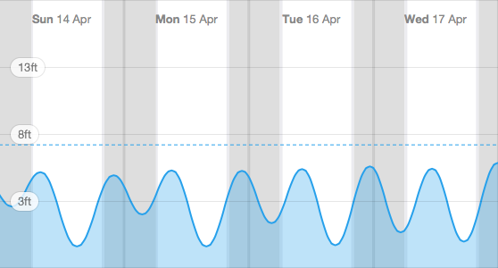 Tides table graph