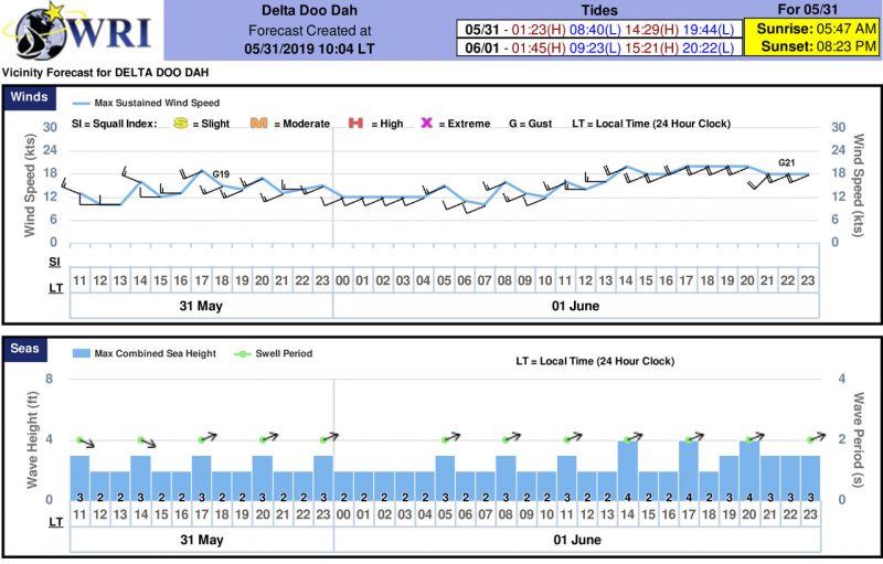 Wind and waves forecast