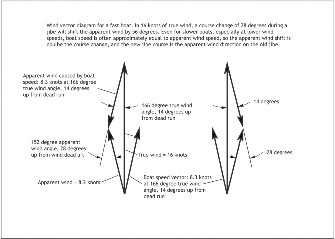 Spinnaker diagram