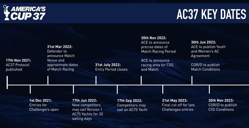 Timeline graphic