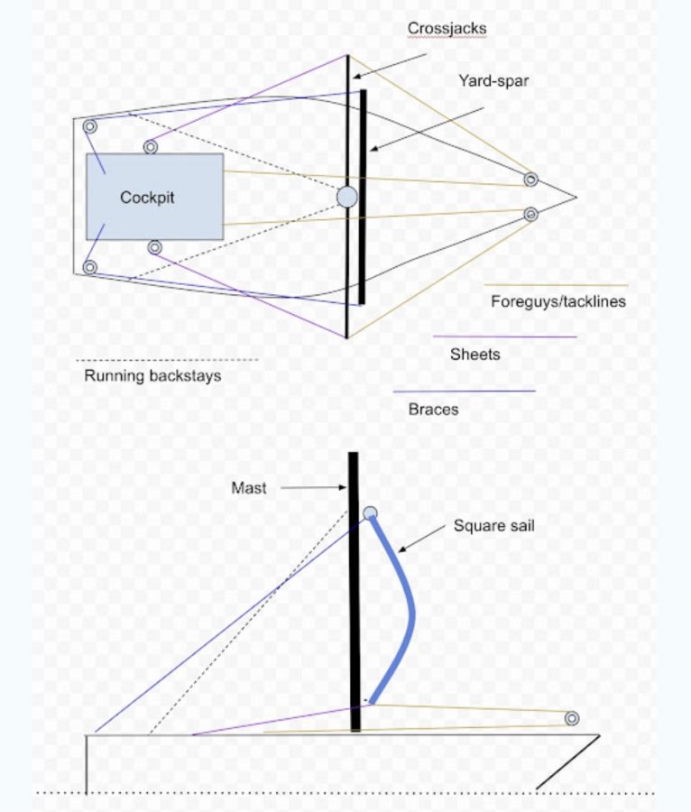 Square sail configuration