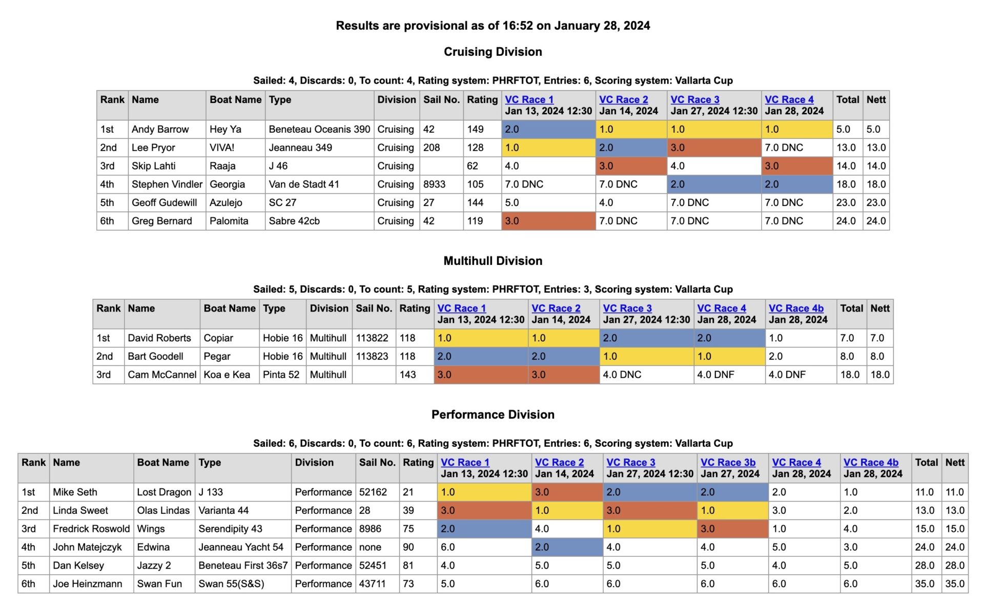 Mexico regatta results