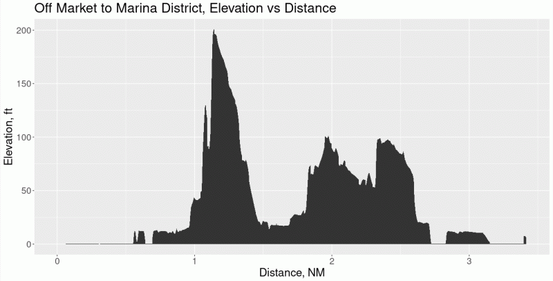 Graph of elevations as seen from off Market St.