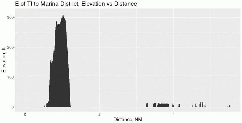 Graph of elevation as seen from east of Yerba Buena Island