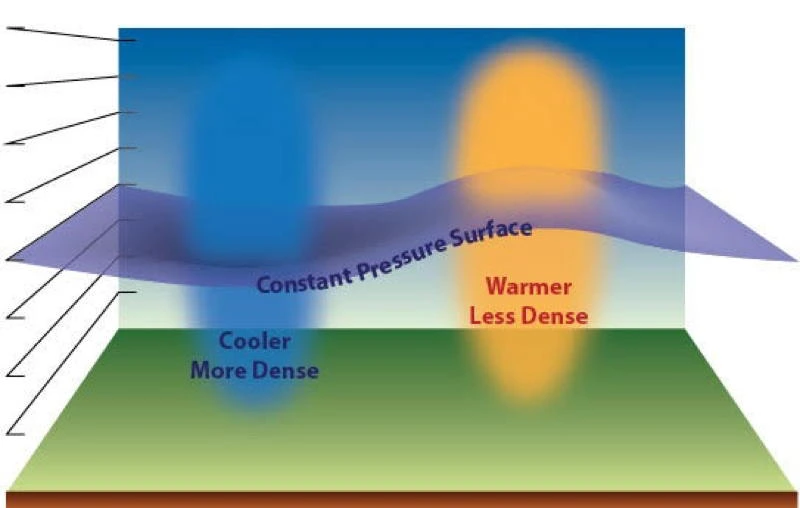 A schematic of what the pressure level chart depicts, the surface of constant pressure and how it can relate to the surface pressure (and thus the surface winds) underneath