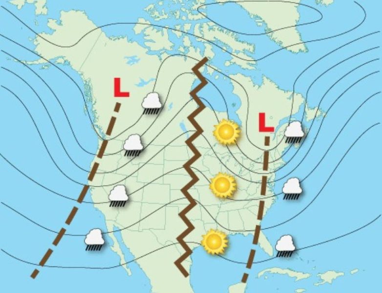 Upper level troughs (the upward U shaped bend in the jet stream) are associated with rising air and unsettled surface conditions; ridges (downward U shape) with sinking air and fair weather. The 500mb chart makes these regions immediately visible.